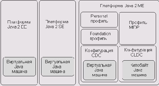 Блочная схема построения платформы Java 2 ME