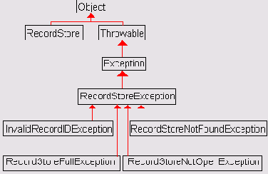 Иерархия пакета javax microedition rms