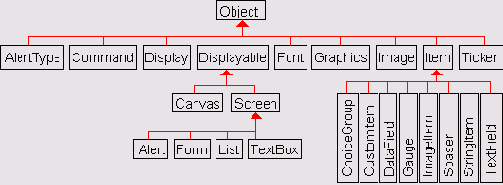 Иерархия классов пакета javax microedition lcdui